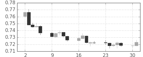 豪ドル/米ドルの日足チャート(2016年5月)