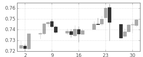 豪ドル/米ドルの日足チャート(2016年6月)