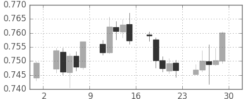豪ドル/米ドルの日足チャート(2016年7月)