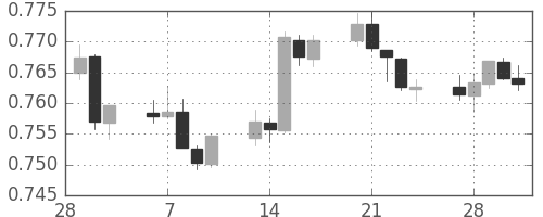 豪ドル/米ドルの日足チャート(2017年3月)