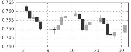 豪ドル/米ドルの日足チャート(2017年4月)