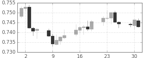 豪ドル/米ドルの日足チャート(2017年5月)