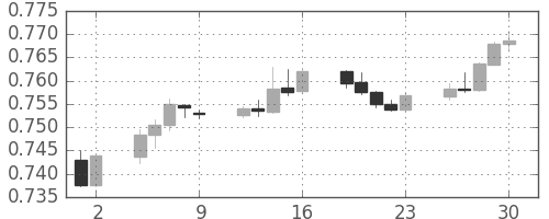 豪ドル/米ドルの日足チャート(2017年6月)