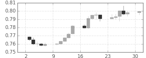 豪ドル/米ドルの日足チャート(2017年7月)