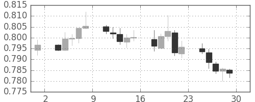 豪ドル/米ドルの日足チャート(2017年9月)