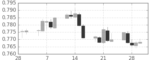 豪ドル/米ドルの日足チャート(2018年3月)