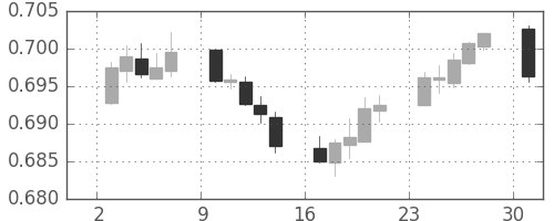 豪ドル/米ドルの日足チャート(2019年6月)