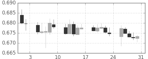 豪ドル/米ドルの日足チャート(2019年8月)