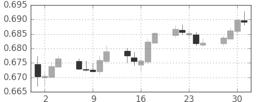豪ドル/米ドルの日足チャート(2019年10月)