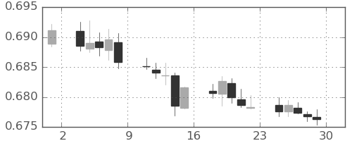 豪ドル/米ドルの日足チャート(2019年11月)