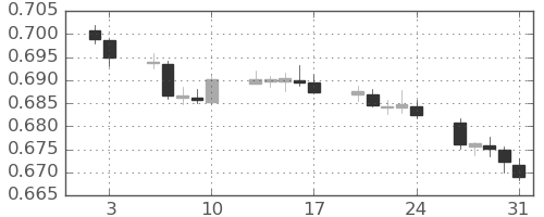 豪ドル/米ドルの日足チャート(2020年1月)