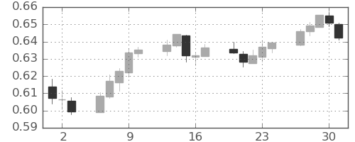豪ドル/米ドルの日足チャート(2020年4月)