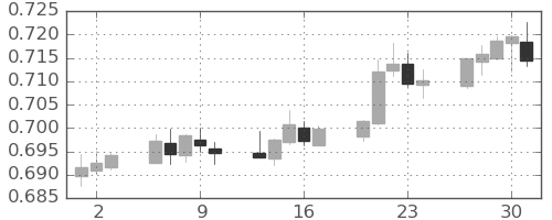 豪ドル/米ドルの日足チャート(2020年7月)