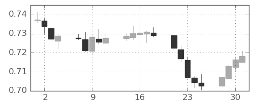 豪ドル/米ドルの日足チャート(2020年9月)