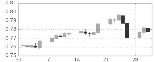 豪ドル/米ドルの日足チャート(2021年2月)