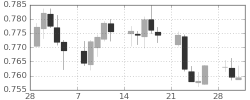 豪ドル/米ドルの日足チャート(2021年3月)