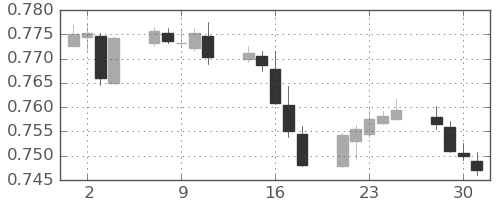 豪ドル/米ドルの日足チャート(2021年6月)