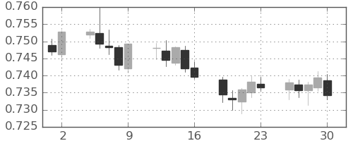 豪ドル/米ドルの日足チャート(2021年7月)