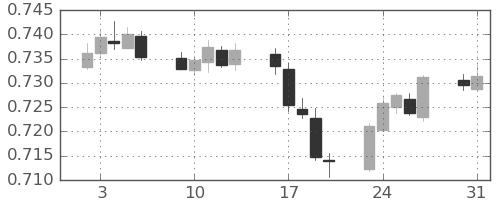豪ドル/米ドルの日足チャート(2021年8月)