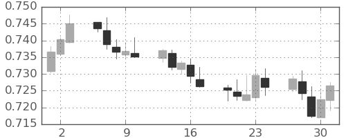 豪ドル/米ドルの日足チャート(2021年9月)