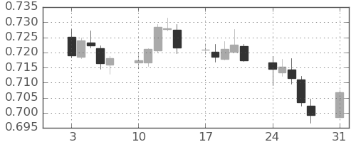 豪ドル/米ドルの日足チャート(2022年1月)