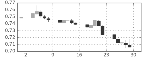 豪ドル/米ドルの日足チャート(2022年4月)