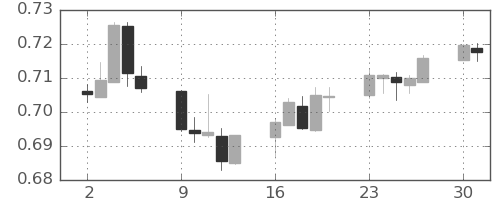 豪ドル/米ドルの日足チャート(2022年5月)