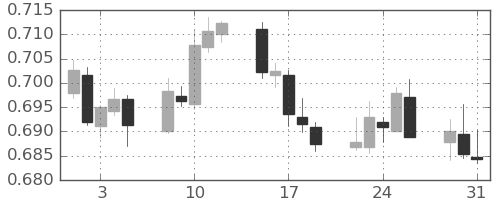 豪ドル/米ドルの日足チャート(2022年8月)