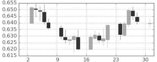 豪ドル/米ドルの日足チャート(2022年10月)