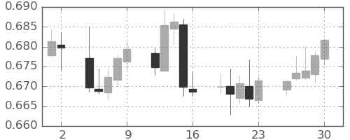 豪ドル/米ドルの日足チャート(2022年12月)