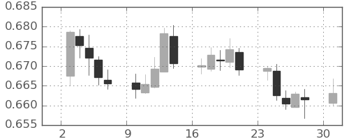 豪ドル/米ドルの日足チャート(2023年4月)