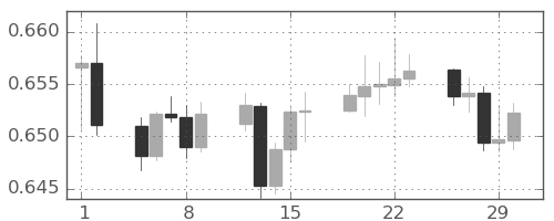 豪ドル/米ドルの日足チャート(2024年2月)
