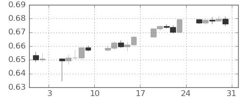 豪ドル/米ドルの日足チャート(2024年8月)