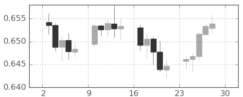 豪ドル/米ドルの日足チャート(2025年11月)