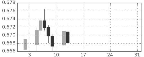 豪ドル/米ドルの日足チャート(2026年1月)