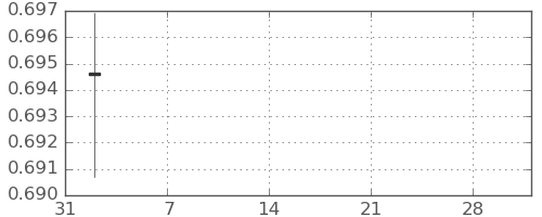 豪ドル/米ドルの日足チャート(2026年2月)