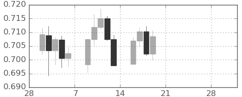 豪ドル/米ドルの日足チャート(2026年3月)