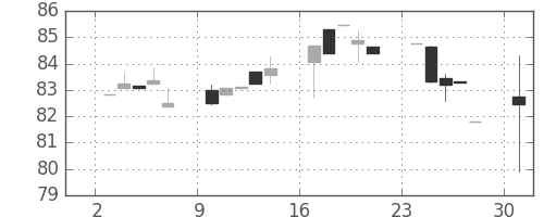 カナダ円/円の日足チャート(1999年5月)