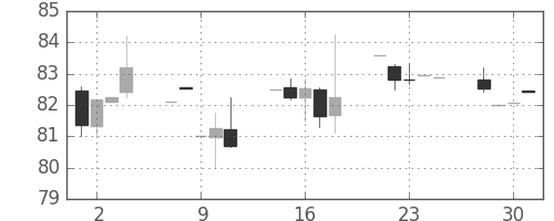 カナダ円/円の日足チャート(1999年6月)