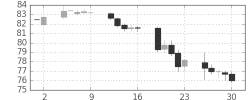 カナダ円/円の日足チャート(1999年7月)