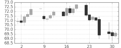 カナダ円/円の日足チャート(1999年11月)