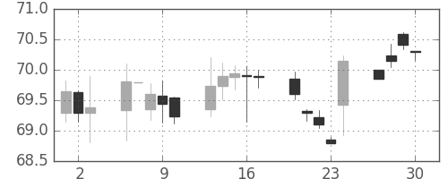 カナダ円/円の日足チャート(1999年12月)