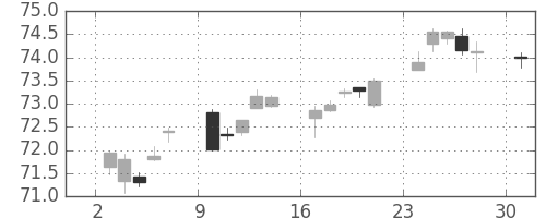 カナダ円/円の日足チャート(2000年7月)