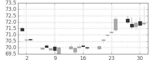 カナダ円/円の日足チャート(2000年11月)