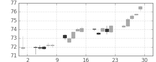 カナダ円/円の日足チャート(2000年12月)