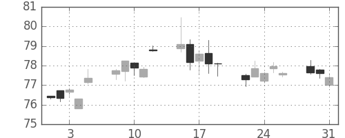 カナダ円/円の日足チャート(2001年1月)