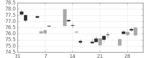 カナダ円/円の日足チャート(2001年2月)