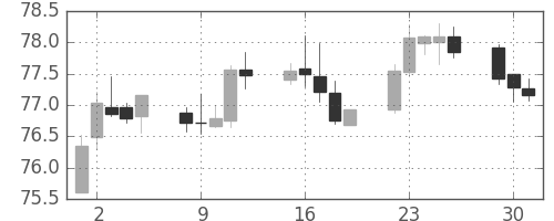 カナダ円/円の日足チャート(2001年10月)