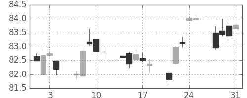 カナダ円/円の日足チャート(2002年1月)