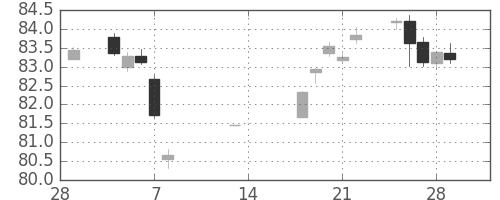 カナダ円/円の日足チャート(2002年3月)